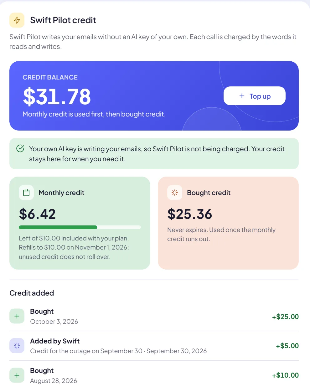 Swift Pilot credit panel: a balance of $31.78 with a Top up button, $6.42 of monthly credit left and $25.36 of bought credit that never expires.